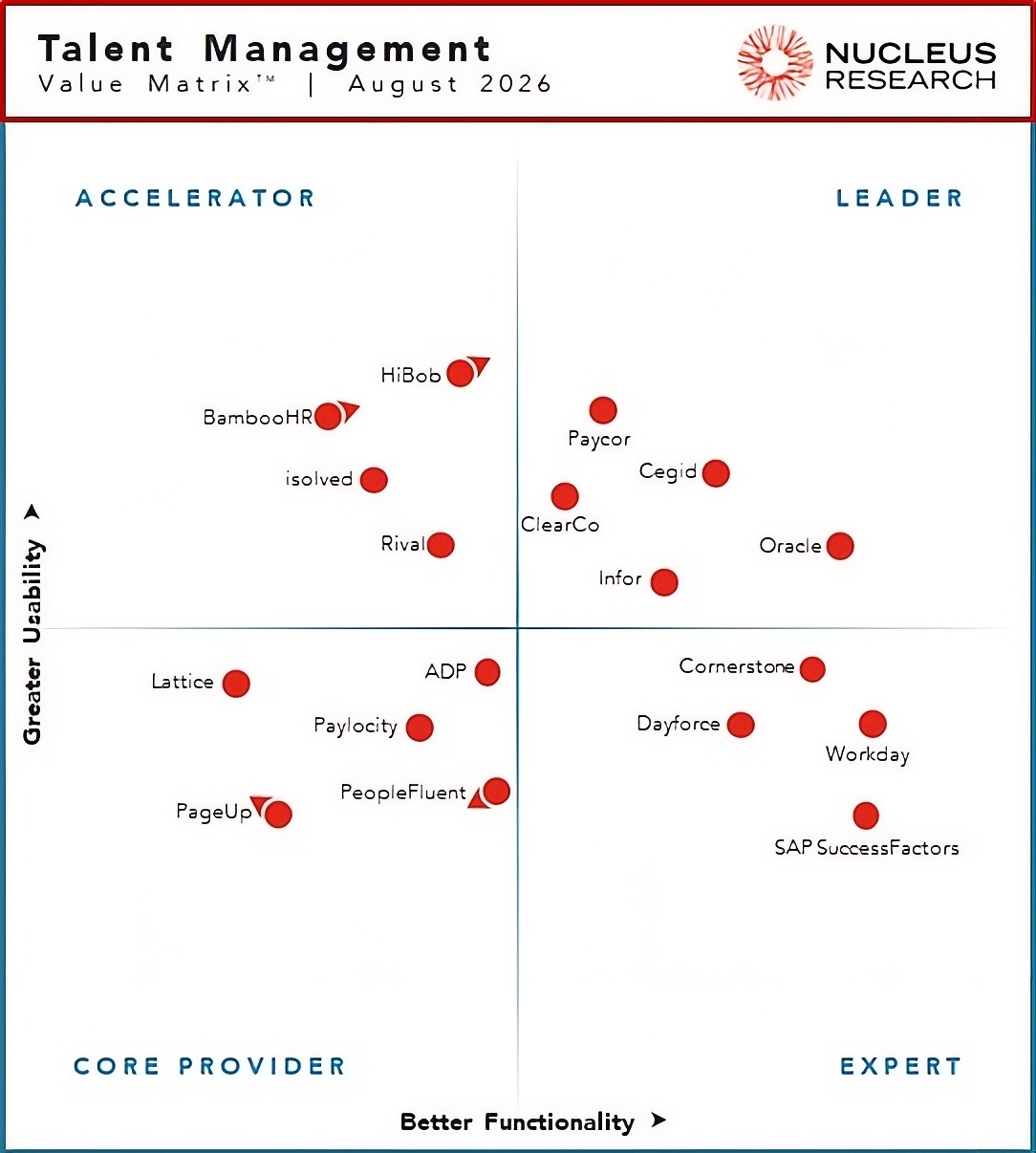 https://clearco-public.s3.us-east-1.amazonaws.com/images/26156-Talent-Management-Technology-Value-Matrix-2026.jpeg